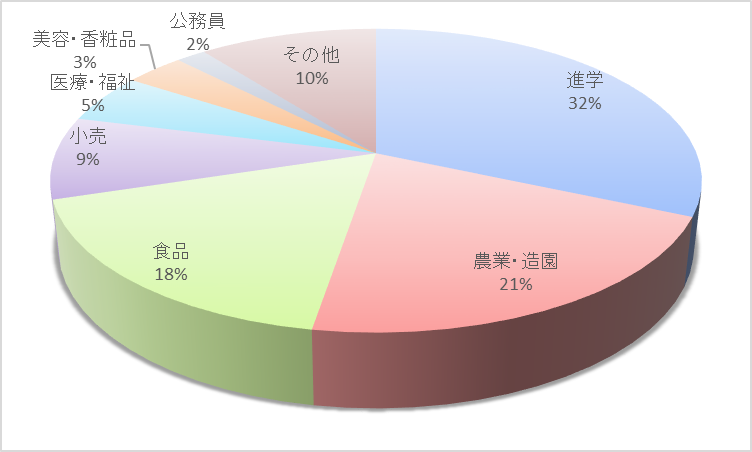 研究内容