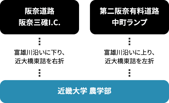 阪奈道路経由の場合：阪奈三碓I.C.を出て富雄川沿いに下り、近大橋東詰を右折。第二阪奈有料道路経由の場合：中町ランプを出て富雄川沿いに上り、近大橋東詰を左折