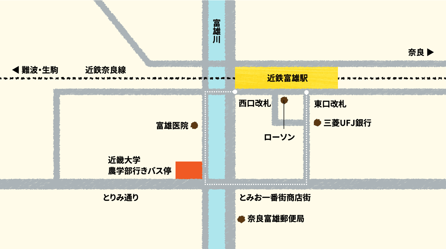 近鉄富雄駅に着き、東口改札から出た場合はまっすぐ進み三菱UFJ銀行の前をすぎ突き当たりを右に進みます。その後富雄川を渡ると近畿大学農学部行きバス停があります。西口から出た場合は、右に進み、富雄川を渡ってすぐ左に曲がり進んでいくと近畿大学農学部行きバス停があります。